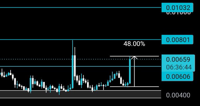 A crypto/stock candlestick chart for $HEMI shows a price movement analysis with key levels marked at 0.00400, 0.00606, 0.00659, 0.00801, and 0.01000-0.01032, highlighting a 48.00% gain with an annotation reading "06:36:44" between the 0.00606 and 0.00659 levels. The chart visually confirms the post's claim of a 48% rally from entry, displaying the significant upward price move.