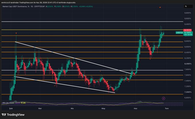 A TradingView daily chart shows USDT.D (USDT Dominance) trading at 9.134% (+0.049/+0.55%), with price action approaching a key resistance level around 9.15% after breaking out of a descending channel pattern, visually confirming the analysis that this level represents a critical threshold for altcoin recovery potential.