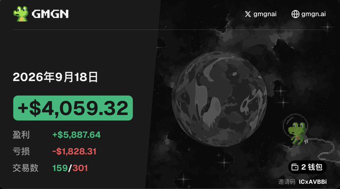 A GMGN dashboard (gmgai.ai) dated '2026年9月18日' shows a daily profit/loss of '+$4,059.32' (profit +$5,887.64, loss -$1,828.31, trades 159/301) alongside a dark globe illustration.