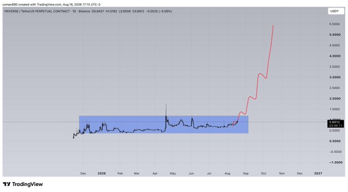 A TradingView chart for the PIEEVERSE/USDT perpetual contract on Binance shows the price breaking out sharply from a sideways range (highlighted in blue) that lasted from late 2025 through early August 2026, surging vertically toward $5.50+ on the daily timeframe—visually illustrating the post's claim of an imminent major breakout.