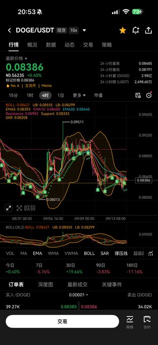 A cryptocurrency trading app screenshot shows the DOGE/USDT pair with a price of 0.08386, a candlestick chart, and various technical indicators in Chinese.