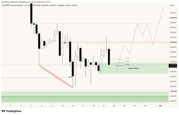 A TradingView 12-hour candlestick chart for the ETHUSDT Perpetual Contract on Binance, showing price action between approximately 2,260 and 2,630, with technical annotations including a green 'Demand Block' zone, a pink resistance line, and a dotted forecast line projecting future price movement.