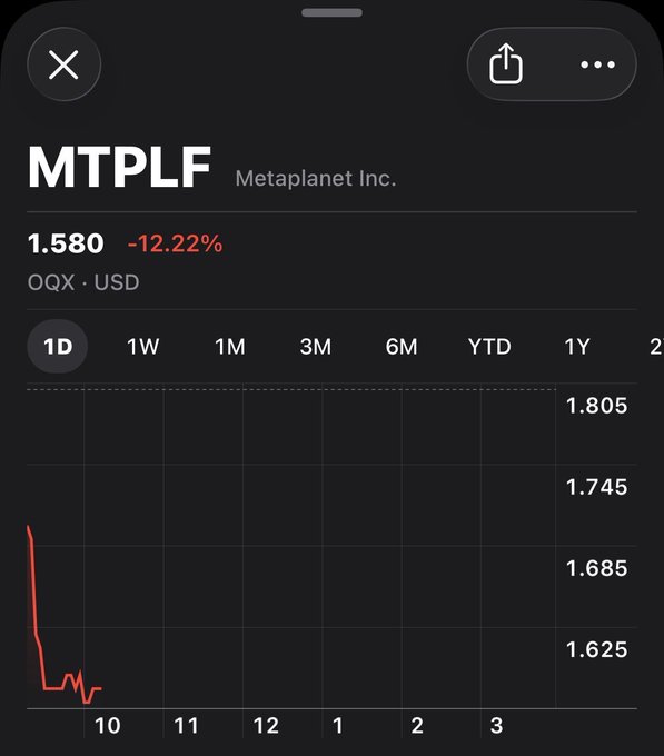 A mobile stock chart showing MTPLF (Metaplanet Inc.) trading at 1.580 USD, down 12.22%, with a sharp red downward line on the 1D chart.
