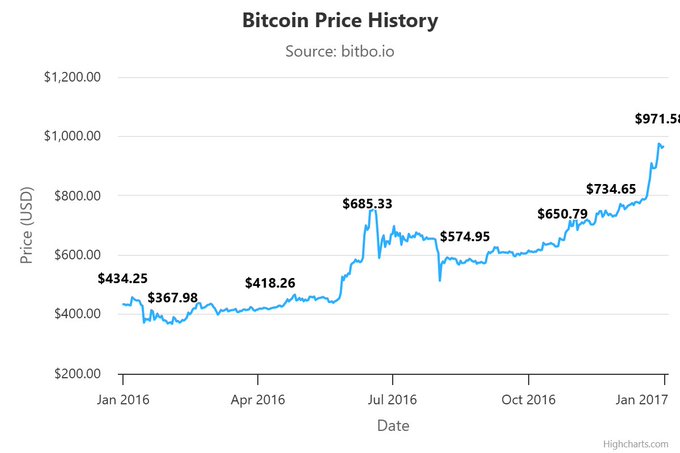The image shows a chart of Bitcoin prices over time, showing the price increasing from January 2016 to October 2016. A line graph displays the trend of Bitcoin prices during this period with an upward sloping line indicating that its value has consistently increased throughout the months. The date at the bottom of the chart reads "OCT 2016". The image also includes a caption about Bitcoin prices in the year 2016, stating that there is nobody who bought Bitcoin in 2016 and those who buy Bitcoin today will regret it in 2026.