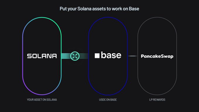 A diagram illustrating a cross-chain DeFi workflow titled "Put your Solana assets to work on Base," showing three connected stages: assets on Solana, USDC on Base, and LP rewards on PancakeSwap, visually reinforcing the post's strategy of bridging SOL via Across Protocol to Base and then farming USDC rewards on PancakeSwap.