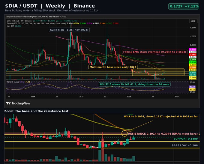 A TradingView weekly chart for $DIA/USDT on Binance showing a current price of 0.1727 (+7.13%), with annotations highlighting a falling EMA stack overhead (0.2044 to 0.5534), a multi-month base, and resistance testing at 0.1914.