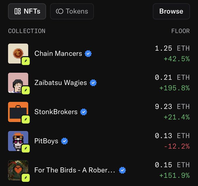 A dark-themed NFT marketplace interface displays collection floor prices in ETH, including Chain Mancers at 1.25 ETH (+42.5%), Zaibatsu Wagies at 0.21 ETH (+195.8%), and StonkBrokers at 9.23 ETH (+21.4%).