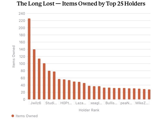 A bar chart titled 'The Long Lost — Items Owned by Top 25 Holders' showing a steeply declining distribution, with the top holder 'Jwilz6' owning approximately 225 items and ownership tapering down to around 30 items for the 25th-ranked holders.