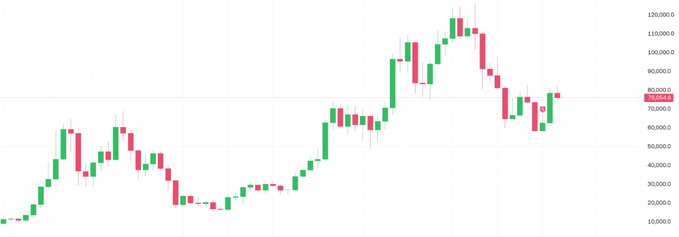 A candlestick price chart with values ranging from 10,000 to 120,000 on the y-axis, showing a price that rises to a peak above 120,000 before correcting down to around 80,000 (marked as 80,000.0).