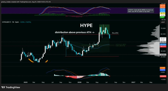 A weekly TradingView chart of $HYPE/USD shows a bearish technical setup, with price breaking below its previous all-time high (Pre ATH) and distributing overhead, accompanied by a declining MACD near the zero line and overbought stochastic RSI at the top—supporting the poster's call for further downside toward the ~$40 VWAP/POC support zone.