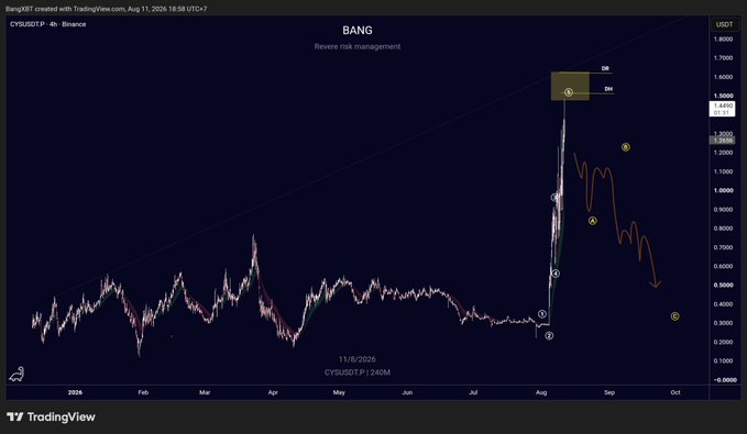 A TradingView 4-hour chart of $BANG/USDT on Binance (ticker "BANG" with "Reverse risk management" label) is annotated with Elliott Wave labels 1-5 showing a sharp vertical spike from ~0.20 to 1.30, suggesting the poster is drawing a parallel between BANG's explosive pump pattern and the anticipated move for $CYS.