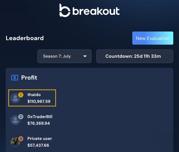 The image shows the Breakout leaderboard for Season 7: July, where a user named "thaido" is highlighted in the #1 spot with a profit of $110,987.59, ahead of OxTraderBill ($76,369.94) and a Private user ($57,437.66), illustrating the post's claim of a first-time leaderboard entrant jumping straight to the top.
