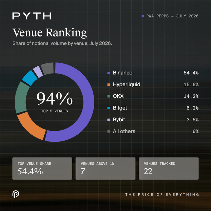 The image is a Pyth Network "Venue Ranking" infographic showing the share of notional volume by venue for RWA PERPS in July 2026, where Binance dominates with 54.4%, followed by Hyperliquid (15.6%), OKX (14.2%), Bitget (6.2%), and Bybit (3.5%), with the top 5 venues accounting for 94% of volume. The graphic ties to the post's narrative by visualizing real-world asset (RWA) perpetuals trading activity, underscoring why institutional capital increasingly requires reliable oracle data infrastructure like Pyth to power high-volume onchain markets.
