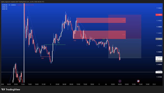 A TradingView forex chart showing EUR/USD price action on a 15-minute timeframe with candlestick patterns, supply/demand zones marked in pink, and a visible downtrend.
