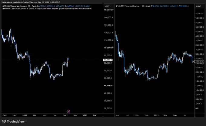 A TradingView chart showing BTCUSDT Perpetual Contract price action over time on a dark background.