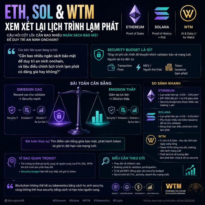 An infographic titled 'ETH, SOL & WTM XEM XÉT LẠI LỊCH TRÌNH LẠM PHÁT' compares the security budgets and inflation rates of Ethereum, Solana, and WTM using a balance scale metaphor.