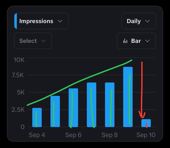 A bar chart showing "Impressions" over time from Sep 4 to Sep 10, displaying a general upward trend highlighted by a green line that sharply drops on Sep 10, indicated by a red downward arrow.