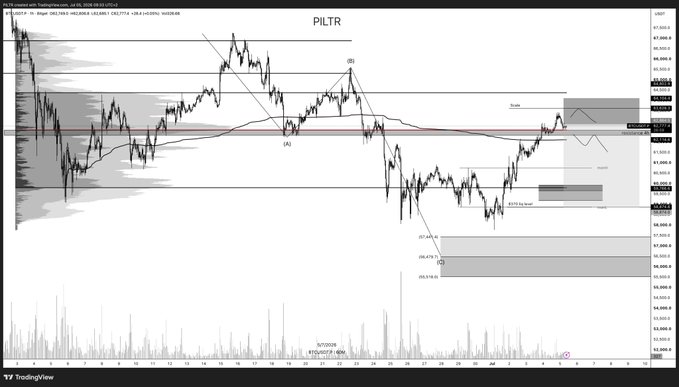 A TradingView chart of the PILTR ticker on a 4-hour timeframe showing a detailed technical analysis with horizontal price levels, trend lines, and annotations.