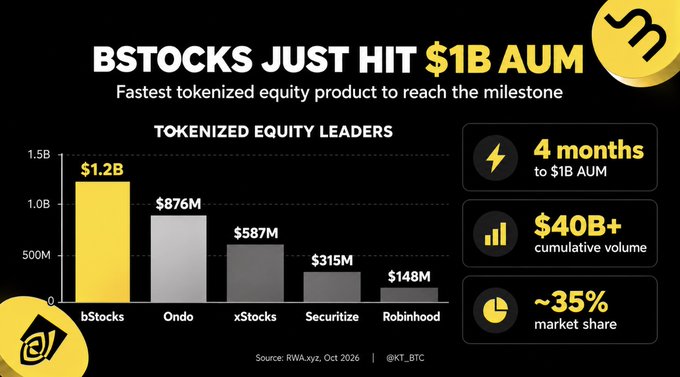 An infographic titled "BSTOCKS JUST HIT $1B AUM" highlighting tokenized equity leaders, with bStocks at $1.2B and market share stats of ~35%.