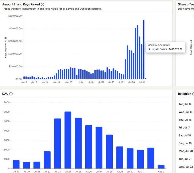 Analytics dashboard charts titled 'Amount In and Keys Risked' showing daily keys wagered in dollars peaking at $465,570.70 on Aug 1, 2026, and a 'DAU' bar chart showing daily active users peaking around 6,000 on Jul 24 before declining.