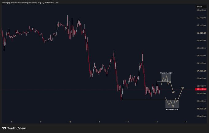 A TradingView chart of BTC/USDT from August 13, 2026, shows price action ranging between approximately $63,000 and $65,600, with the current price at $63,518. The chart features annotations marking "MANIPULATION" zones above and below the current price level, with arrows indicating a potential bearish trigger setup, aligning with the trader's London session plan of waiting for manipulation followed by bearish confirmation before entering a trade.
