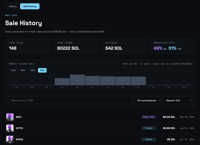 A dashboard titled 'Sale History' for 'MAD LADS' showing 148 total sales, 80222 SOL total volume, 542 SOL average price, and a marketplace split of 49% ME and 51% TBR, with a monthly volume bar chart for 2026 and a list of individual NFT sales like #831 for 80.04 SOL on Sep 28, 2026.