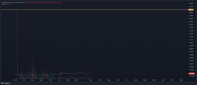 A TradingView candlestick chart for GORDS on Hildobby displays low price activity near $0.000159 with minimal volume between October 29-31, aligning with the "$GG" sentiment as the token has yet to fill its wick.