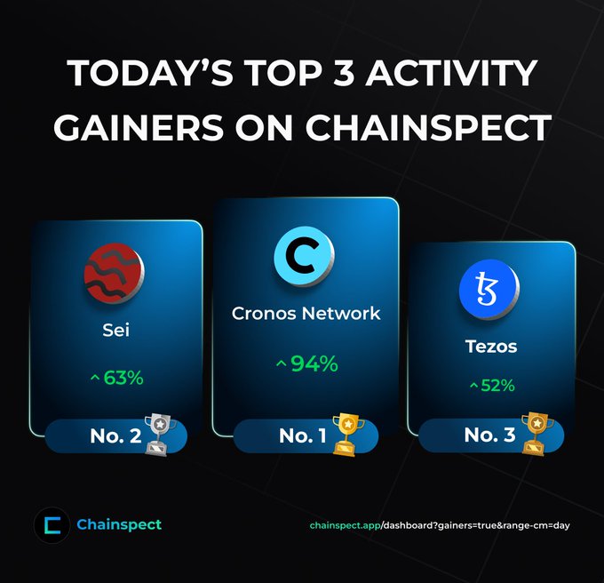 The infographic titled "Today's Top 3 Activity Gainers on Chainspect" highlights Cronos Network as the No. 1 gainer at +94%, followed by Sei at No. 2 with +63%, and Tezos at No. 3 with +52%, matching the post's announcement of the day's biggest activity increases.
