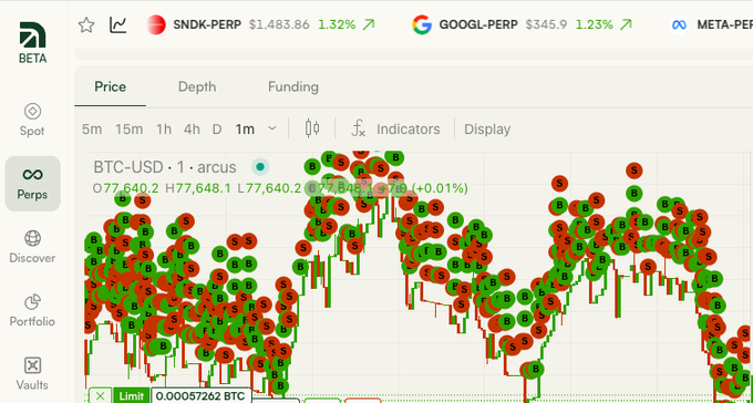 A perpetual futures trading interface on the BTC-USD pair showing heavy order book activity with numerous red sell (S) and green buy (B) markers overlaying the price chart.