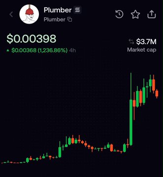 A candlestick chart for the token "Plumber" ($PLUMBER) showing a price of $0.00398 with a 1,236.86% gain over 4 hours and a $3.7M market cap, illustrating the dramatic price spike referenced in the post about its unusual trading volume.