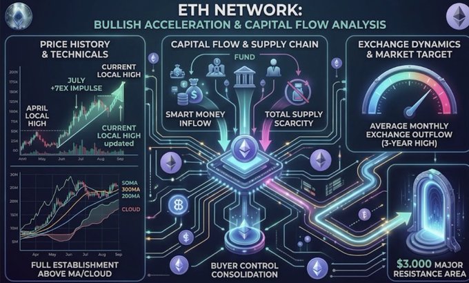 A bullish Ethereum (ETH) market analysis dashboard highlighting the asset's breakout above its April local high with a 75%+ July rally, showcasing capital flow into spot ETFs, tightening supply, full bullish establishment above MA/Cloud indicators, and a 3-year high in average monthly exchange outflows, with a key $3,000 major resistance area as the next upside target.