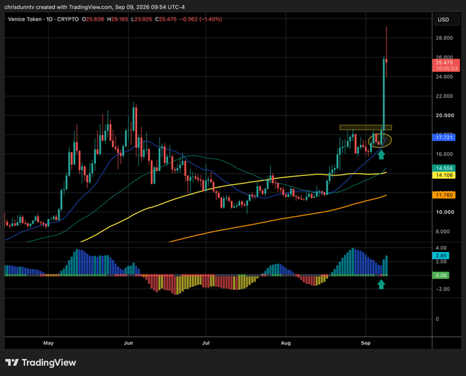 A TradingView candlestick chart for the Venice Token (CRYPTO) on a daily timeframe, showing price action around $25.47 with moving averages, trendlines, and a MACD-like oscillator highlighted with arrows near late August/September 2026.