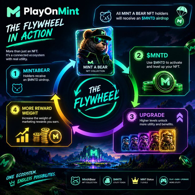 A promotional graphic for PlayOnMint titled 'The Flywheel In Action' explaining a 4-step NFT utility cycle involving MintABear, $MNTD token, upgrades, and reward weighting.