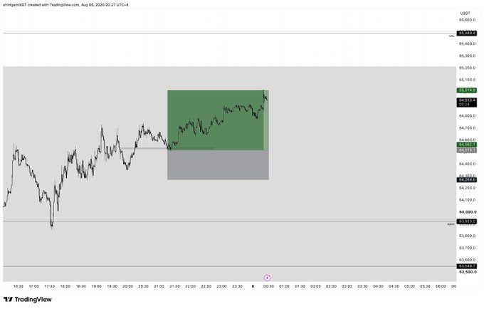 A TradingView chart of BTC/USDT shows a successful long breakout from a $64,418 entry point (highlighted by a green box) to a take-profit level of $65,068, with the price action visually confirming the setup referenced in the "$BTC for days like these" trade signal post.