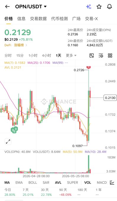 In this image, there are multiple charts displayed on a phone screen displaying stock market data. The main focus of the screens is a downward trend or downward price movement for the specific stock being watched. This could indicate that investors have been selling their shares in response to negative news about the company or industry, causing the stock's value to decline. It might also be possible that the stock has reached an all-time low and it was a panic sell by those who had previously invested heavily.
