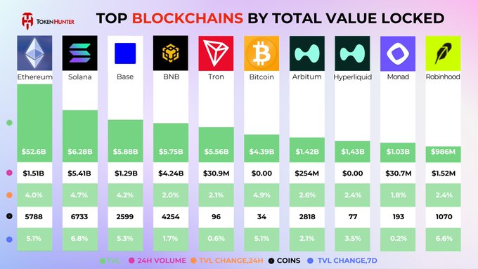 An infographic from TokenHunter titled 'TOP BLOCKCHAINS BY TOTAL VALUE LOCKED' comparing Ethereum ($52.6B TVL), Solana ($6.28B), Base ($5.88B), BNB, Tron, Bitcoin, Arbitrum, Hyperliquid, Monad, and Robinhood across various metrics.