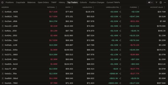 A Hyperliquid "Top Traders" leaderboard displays whale addresses ranked by notional size, with positions ranging from $7.78M to $19.28M and account values up to $957.94K, illustrating the concentrated leveraged positions referenced in the post about $84.6M in short liquidations sitting near Bitcoin's current price.