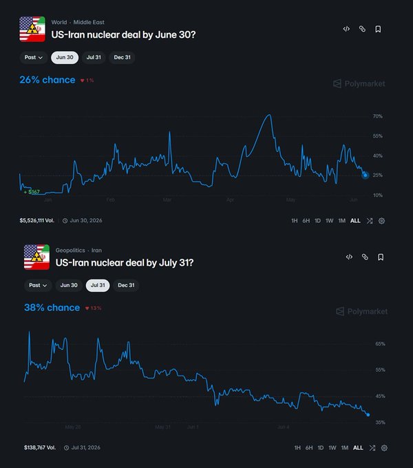 The image shows two charts with blue lines and text, both appearing to be related to US-Iran nuclear deal discussions. One chart displays a line graph, while the other appears to be a table of data. The focus of these two posts seems to revolve around the timeline for the upcoming Nuclear Deal by July 31st, which would involve the completion of negotiations within 2 months and ending with a 26% chance on the final date. The discussion takes place in Oak Ridge, Tennessee on June 4th, with experts in attendance.