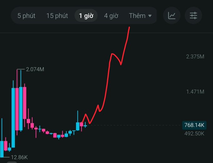 A cryptocurrency or stock chart in Vietnamese (5 phút, 15 phút, 1 giờ, 4 giờ, Thêm) showing candlesticks with a sharp upward red trend line, reaching values around 2.375M from a low of 12.86K, with current price at 768.14K.