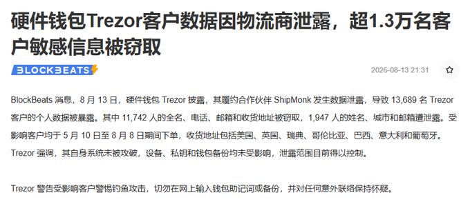Hardware wallet Trezor experienced a data breach through shipping partner ShipMonk, exposing sensitive personal information of over 13,689 customers (including 11,742 full names, phone numbers, emails, and addresses, plus 1,947 with city/postal codes) who placed orders between May 10 and August 8, 2026. The accompanying post uses this breach to highlight how even hardware wallets—often touted as the most secure crypto storage option—remain susceptible to security failures, reinforcing the skepticism that decentralization doesn't necessarily mean better protection than centralized exchanges.