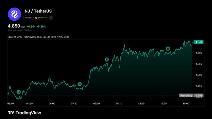 A TradingView price chart for INJ/USDT showing a price of 4.850 USDT with a +5.30% gain over the trading day, created on Jul 30, 2026 at 12:27 UTC.
