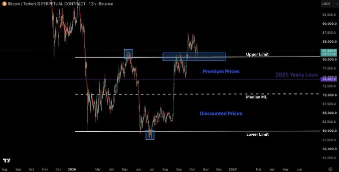 A Bitcoin/TetherUS perpetual contract 12-hour Binance chart showing price action between roughly $60,000 and $92,500, with annotated zones marking an "Upper Limit" near $83,000, "Premium Prices" above, "2025 Yearly Lows" and a "Median ML" dashed line in the middle, "Discounted Prices," and a "Lower Limit" near $60,000—visually reinforcing the post's view that the $80,000 level is acting as support rather than resistance, setting up a "next leg up."