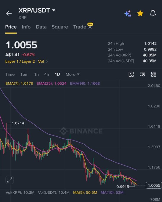 A Binance trading chart showing XRP/USDT price at 1.0055 (A$1.41, -0.67%), with 24h high of 1.0142 and low of 0.9982, displaying a downward trend with EMA indicators.