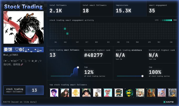 The image shows a computer screen displaying the stock trading dashboard from an online trading platform. The dashboard provides information about the user's trading performance, including charts, news feeds, and various indicators for making informed investment decisions. In this particular snapshot, the main focus is on one of the charts representing the price movements of stocks over time. Several social media icons are also visible near the chart area, which may suggest that users can share their trading experiences or engage with other traders through these platforms. The post has a title "@KaitoAI" and is written in English, indicating that it is likely targeting an English-speaking audience.