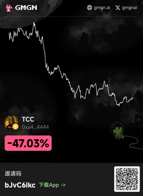 A crypto app screenshot from GMGN shows the TCC token (0xa4...4444) with a -47.03% loss, featuring a downward price chart, invitation code 'bJvC6lkc', and a QR code.