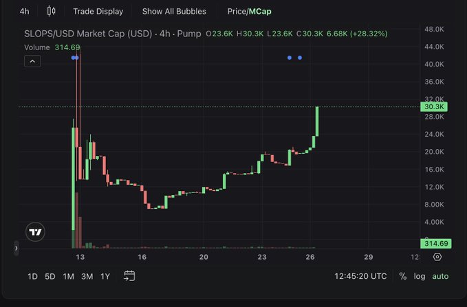 A TradingView candlestick chart for SLOPS/USD Market Cap over 4 hours, showing a pump from approximately 12.0K to a high of 30.3K with a 28.32% increase, displaying volume of 314.69.