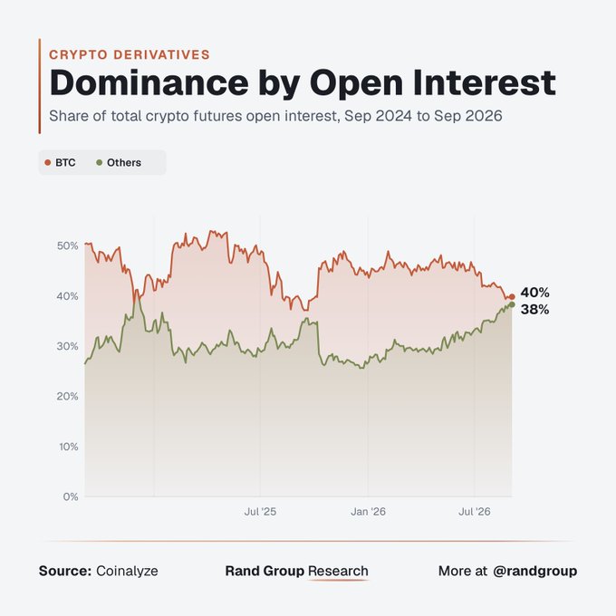 The image, titled "Crypto Derivatives: Dominance by Open Interest," shows that altcoin futures open interest briefly surpassed Bitcoin's at 40% versus BTC's 38% in late 2026—the first crossover since December 2024—illustrating the "flipping" moment referenced in the post.