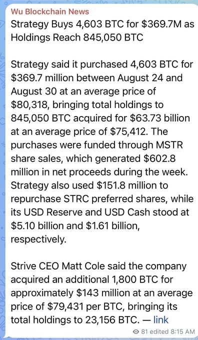This image shows a Wu Blockchain News article reporting that Strategy purchased 4,603 BTC for $369.7M at an average price of $80,318 between August 24-30, bringing total holdings to 845,050 BTC, while Strive CEO Matt Cole also acquired 1,800 BTC for ~$143M at $79,431 per coin. The post mocks MicroStrategy's timing of buying BTC in the $80,000s, noting that early adopters sold in the $60,000s, suggesting current purchases at higher prices undermine Michael Saylor's reputation as a savvy Bitcoin accumulator.
