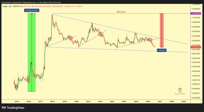 A TradingView chart showing Verge ($ONE) cryptocurrency against the US dollar displays a descending channel pattern from 2018-2024, with technical indicators including a 13,568,782.42% rally marker and -39.39% drawdown callout, which the post uses ironically to compare the legitimate Verge token's volatility to OneCoin's fraudulent $4 billion scheme.