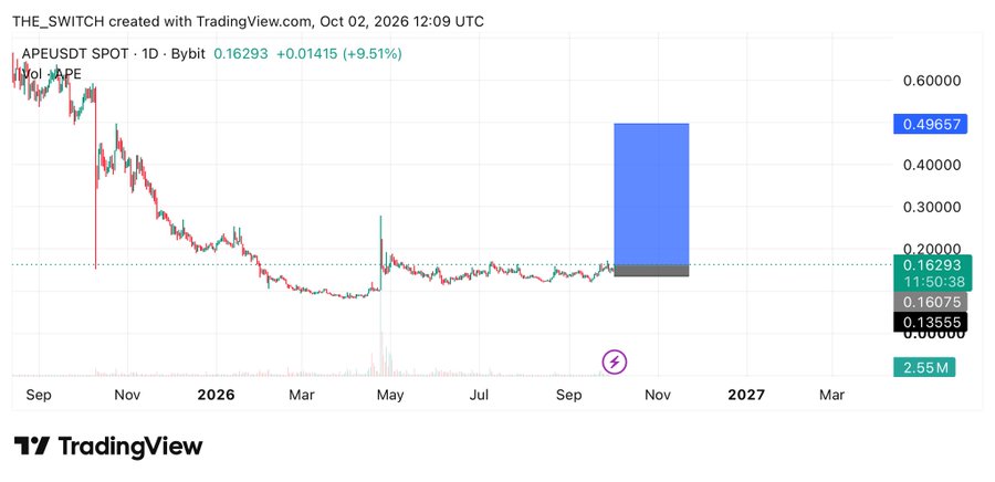 A TradingView technical chart of APEUSDT SPOT on Bybit, showing a daily timeframe with a blue projected price box and a 9.51% gain.